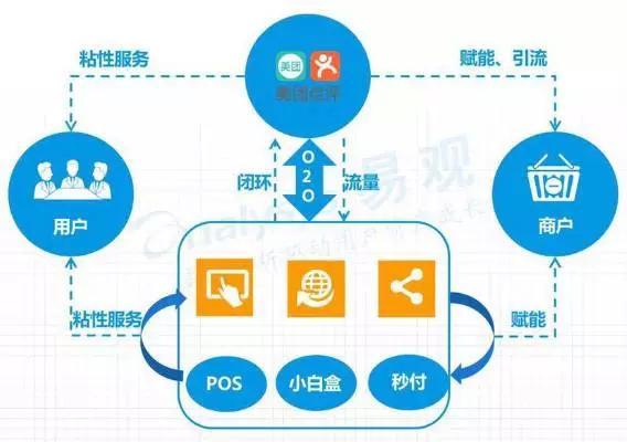 直擊傳統(tǒng)餐飲商家運(yùn)營(yíng)痛點(diǎn)，美團(tuán)智能POS 不止于快速收銀的智慧營(yíng)銷利器