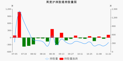 深股通累計增持1472萬元 科大智能本周入主輸配電氣板塊前十